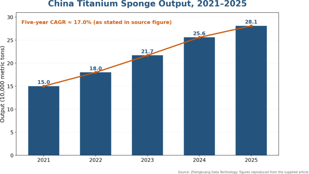 China titanium sponge output increased from 150,000 tonnes in 2021 to 281,000 tonnes in 2025