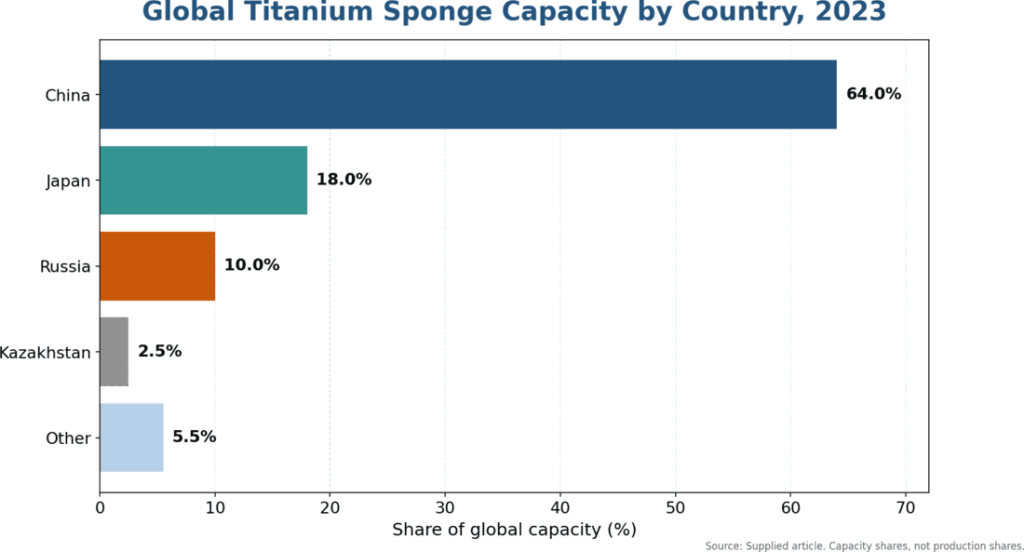 Global titanium sponge capacity shares in 2023 led by China at 64 percent