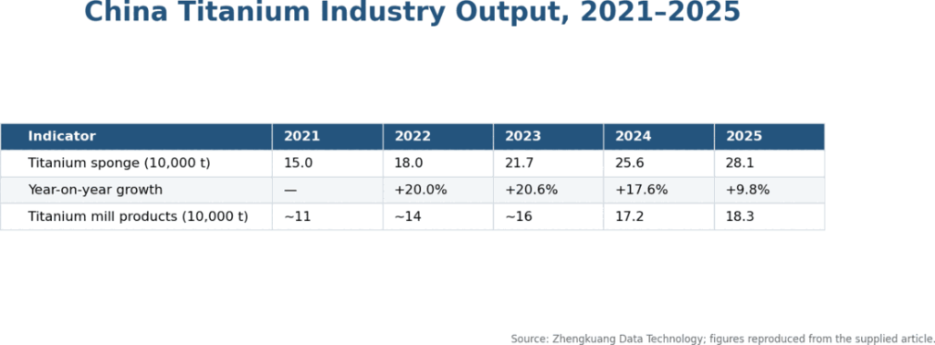 China titanium sponge and titanium mill-product output data from 2021 to 2025