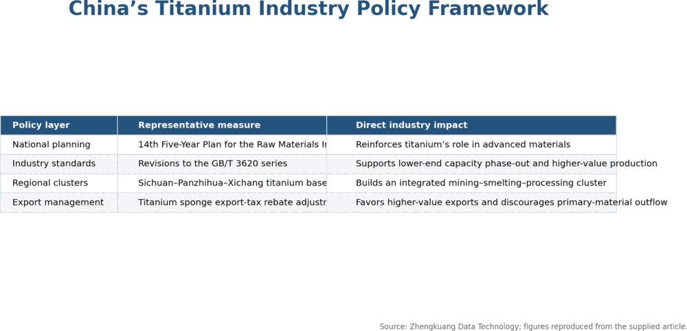 China titanium industry policy framework covering planning, standards, clusters and export management