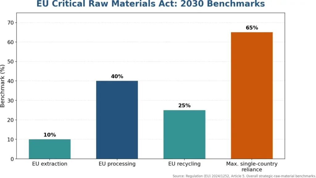 EU Critical Raw Materials Act 2030 benchmarks for extraction, processing, recycling and supplier diversification