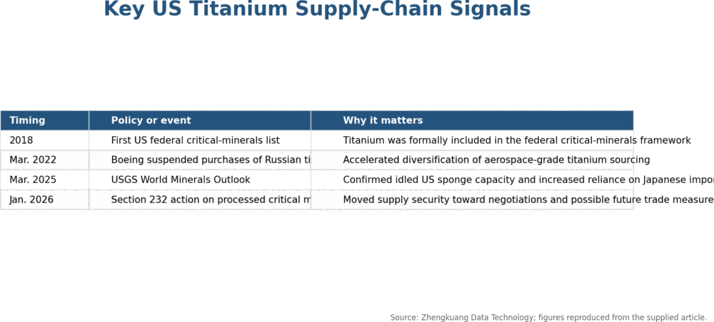 United States titanium supply-chain policy timeline from 2018 to 2026